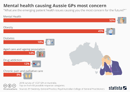 Chart Mental Health Causing Aussie Gps Most Concern Statista