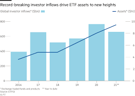 We did not find results for: Etf Industry On Track For Record Year As Investor Inflows Reach 659bn Financial Times
