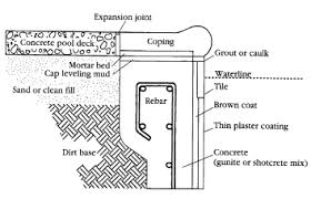Get swimming pool coping ideas and compare precast coping with poured concrete updated may 22, 2020. Cracked Or Shifted Pool Coping Causes And What To Do Buyers Ask In 2021 Pool Coping Swimming Pool Construction Pool Plaster