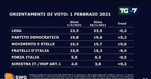 Il peso dei partiti all'inizio del governo draghi. Il Sondaggio Politico Di Lunedi 1 Febbraio 2021