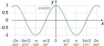 graphs of sine cosine and tangent