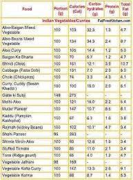 Indian Food Recipes Images Menu Calorie Chart Thali