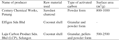 From 3 lines in 1972 with annual output of 2000 m/t, the company has since then expanded to 8 lines by year 2005. Pdf Preparation Of Activated Carbons From Waste Tyres Char Impregnated With Potassium Hydroxide And Carbon Dioxide Semantic Scholar