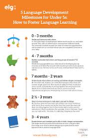 What Are The Milestones In Language Development