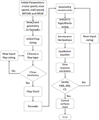 Hurricane Cs Flow Chart Download Scientific Diagram