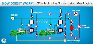 Meet Ge S Jenbacher Type 6 Gas Engine Gas Turbine Gas Engineering