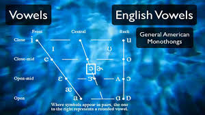 Pronunciation Tutorial 3 English Vowels And The International Phonetic Alphabet