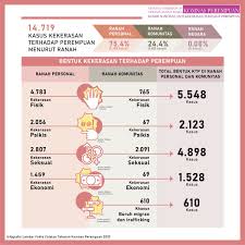Komnas Perempuan On Twitter Sedangkan Dari 3 062 Kasus Kekerasan Terhadap Perempuan Di Ranah Komunitas Sebanyak 2 091 Adalah Kasus Kekerasan Seksual Perkosaan Dan Pencabulan Merupakan Dua Bentuk Kasus Kekerasan Seksual Tertinggi Di Ranah
