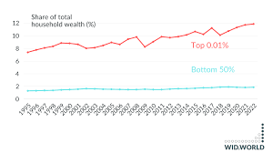 What's new about wealth inequality in the world? - WID - World Inequality  Database