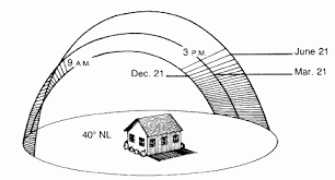 Identify Sun And Shade Areas In The Landscape Water