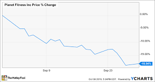 why planet fitness stock fell 18 in september the motley fool