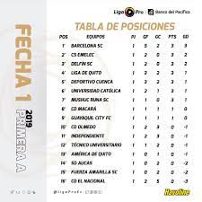 Este resultado permitió que el conjunto de liniers asegure el liderato de su zona en la copa de la liga profesional de argentina. Ligapro En Twitter La Tabla De Posiciones Ligaprobdp Luego De La Primera Fecha Donde En 8 Partidos Se Marcaron 27 Goles