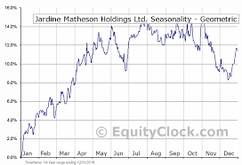 Jardine Matheson Holdings Ltd Otcmkt Jmhly Seasonal Chart