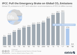 Chart Ipcc Pull The Emergency Brake On Global Co2