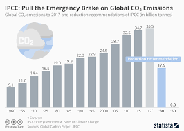 chart ipcc pull the emergency brake on global co2