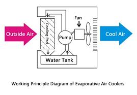 Evaporative Cooling Concept Maximum Cooling Temperature