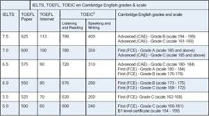 Language Requirements