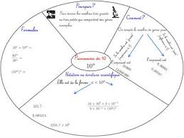 Cours De Mathematiques En Mandala Carte Mentale Calcul Quatrieme Math Mathematics Math 2