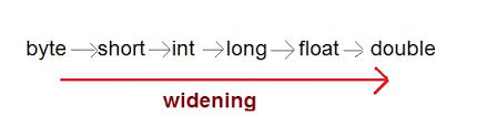 Type Casting In Java Core Java Tutorial Studytonight