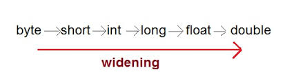 type casting in java core java tutorial studytonight