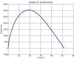 However, if you are using a standard berretta, sigma or glock handgun in good condition, the bullet will travel far. How High Does A Bullet Go Wired