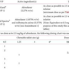 Dosage Recommendation For Nexgard And Nexgard Spectra