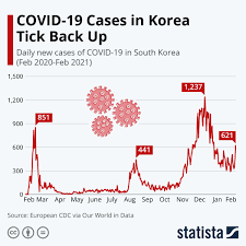 Find the total and new cases, deaths per day, recovery rates, current active cases, recoveries, trends and other details here. Chart Covid 19 Cases In Korea Tick Back Up Statista