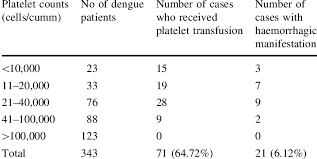 Check spelling or type a new query. Patients Who Received Platelet Transfusion With Their Range Of Platelet Download Scientific Diagram