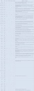 Just because a tower is a specific rarity doesn't mean its good, because some are only used for upgrades or evolutions, examples are namu iv, exp iii, and demon v. Final Blade Tier List Guide Gamepretty