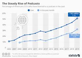 chart the steady rise of podcasts statista