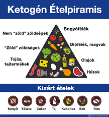 Normally carbohydrates in food are converted into glucose, which is then transported around the body and is important in fueling brain function. Ketogen Dieta Es A Ketozis 7 Felrevezeto Allitas Cafolata Varga Balazs Vegan Sporttaplalkozas