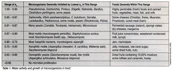 Water Activitys Role In Food Safety And Quality Food