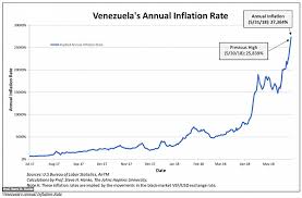 Gdp deflator data was reported at 40.440 % in 2014. Venezuela S Inflation Breaches 25 000 Cato Institute