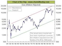 Dow Industrials Inflation Adjusted All Star Charts