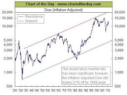 dow industrials inflation adjusted all star charts