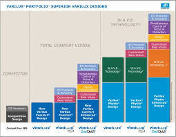 Varilux Lenses