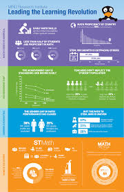 Leading The Learning Revolution Infographic E Learning Infographics Mind Research Institute Educational Infographic Elearning