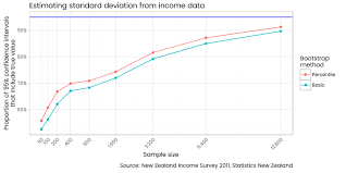 Actual Coverage Of Confidence Intervals For Standard