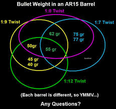 223 Barrel Length Barrel Twist Rates And Bullet Size Type