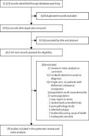 Aside from memory impairment and a disruption in thought patterns, the most common symptoms include emotional p. Mortality Rates In Alzheimer S Disease And Non Alzheimer S Dementias A Systematic Review And Meta Analysis The Lancet Healthy Longevity
