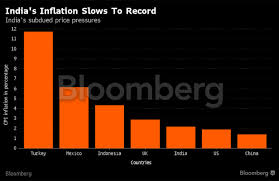Inflation From 11 To 2 2 Five Charts Explain Indias