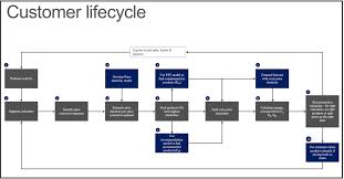 Kyc Series Customer Lifecycle Approach Microsoft