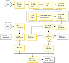 Rfq Response Flow