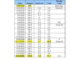 i have lost a total of 25 1 2 pounds in 10 weeks its