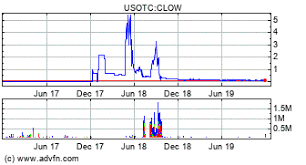 Cloudweb Inc Clow Stock Message Board Investorshub