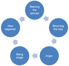 Lower your stress levels by reading all of the documents filed in your case and observing a hearing in divorce court. The Psychological And Emotional Stages Of Divorce