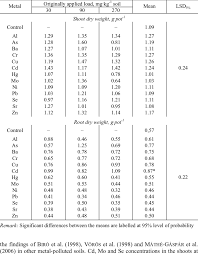 Banyak manfaat tumbuh tumbuhan di sekitar kita yang berguna untuk menggobat berbagai peyakit. Shoot And Root Dry Weight Of Barley Grown In A Pot Experiment With Download Table