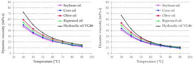 Viscosity As A Function Of Temperature For Four Vegetal Oils