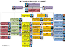 Organisasi kementerian negara indonesia adalah organisasi kementerian negara republik indonesia yang diatur dalam peraturan presiden nomor 7 tahun 2015 tentang organisasi kementerian negara. Pengurusan Tertinggi