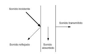 Una onda choca contra una superficie y una parte de su energía se refleja, otra se absorbe y otra se transmite al otro lado de la superficie.